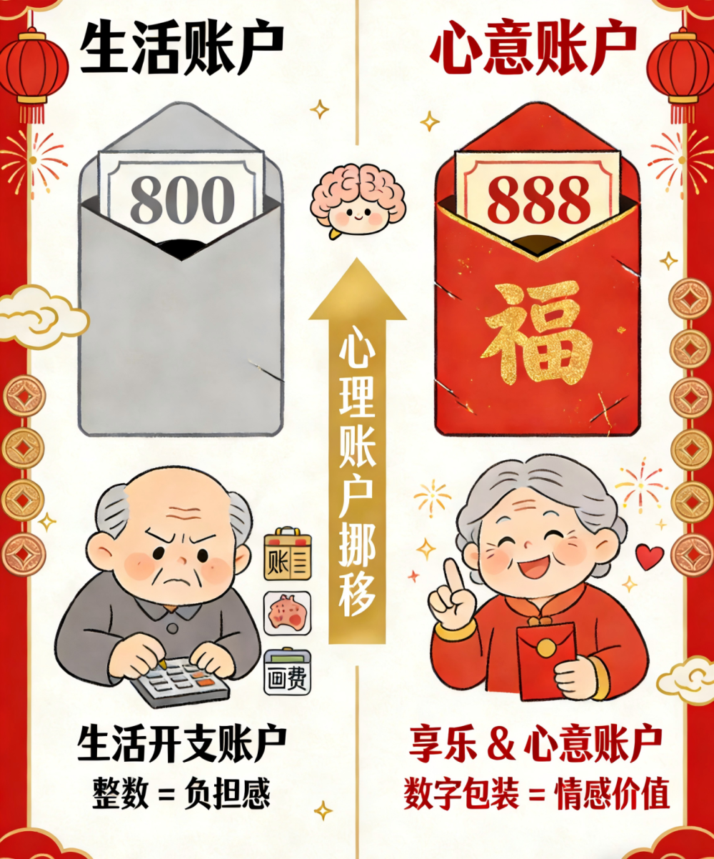 过年红包发多少是个心理学问题