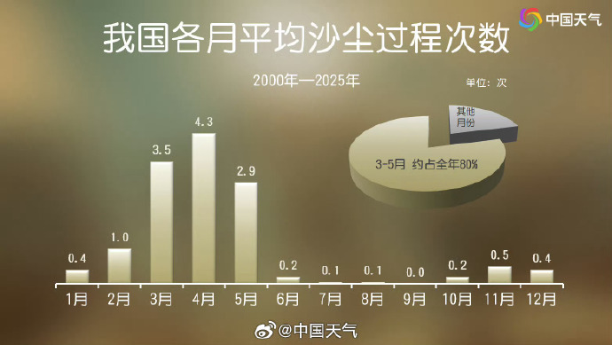 为何此次沙尘影响范围这么大