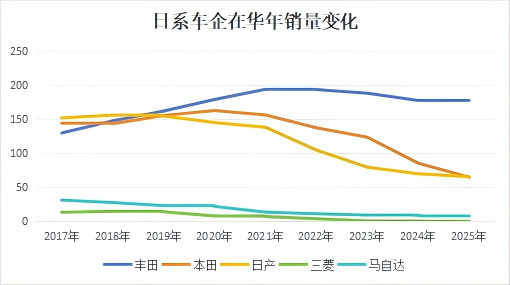 日系车在华“大退败”