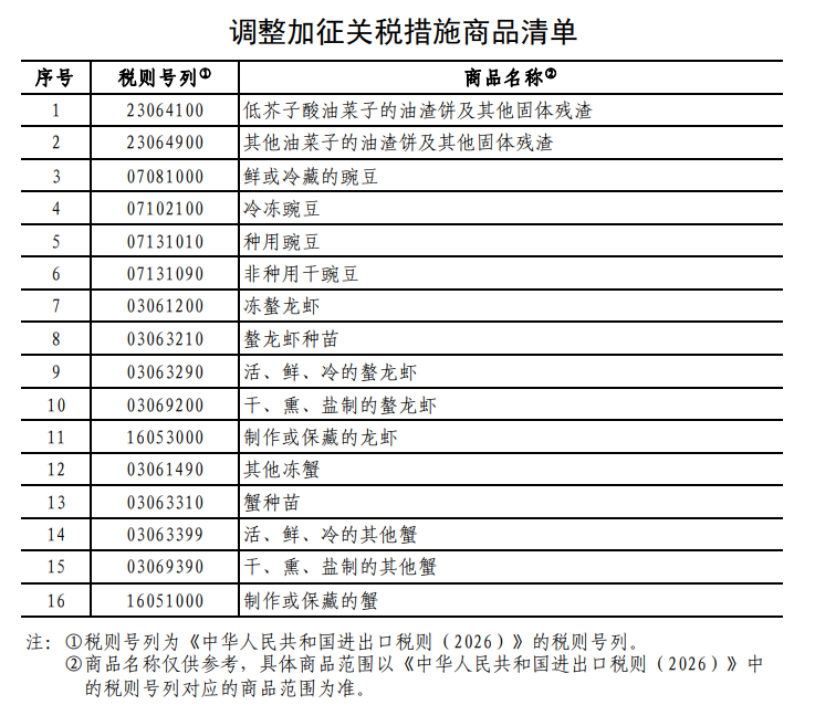 中方调整对加拿大进口商品关税