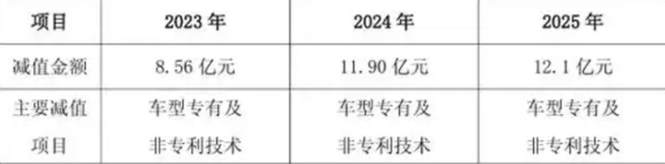 广汽去年卖了172万辆车亏近88亿元