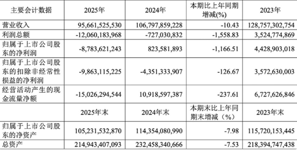 广汽去年卖了172万辆车亏近88亿元