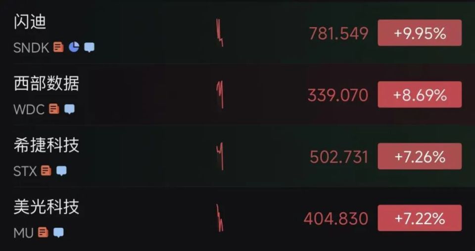 美股三大指数大幅高开纳指涨3.65%